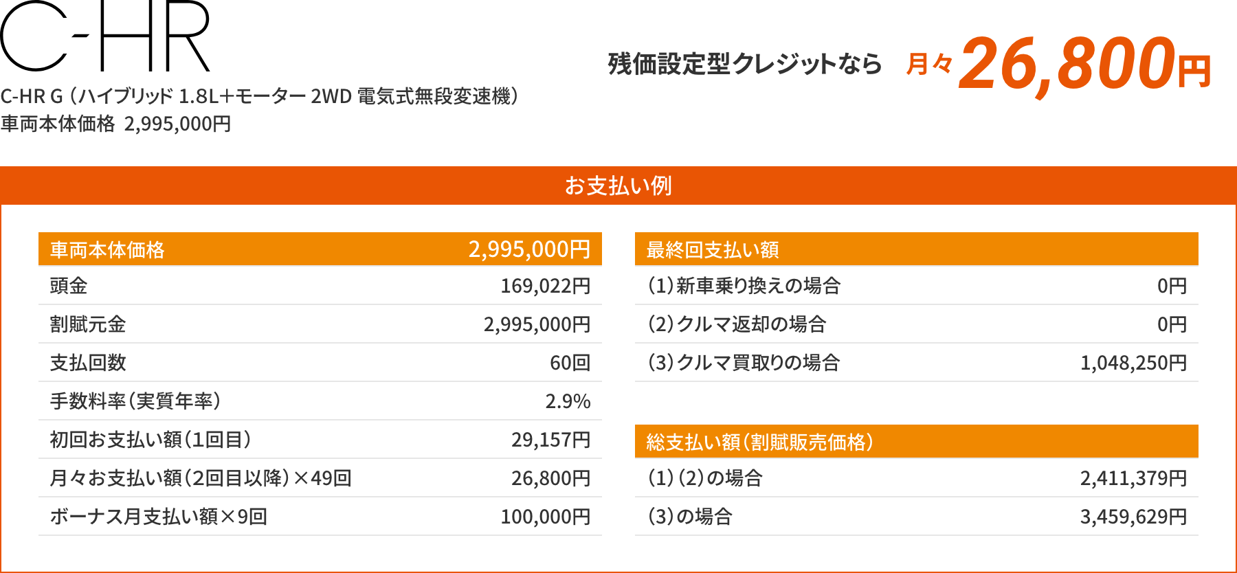 C-HR G （ハイブリッド 1.８L＋モーター 2WD 電気式無段変速機）車両本体価格  2,995,000円が、残価設定型クレジットなら月々26,800円