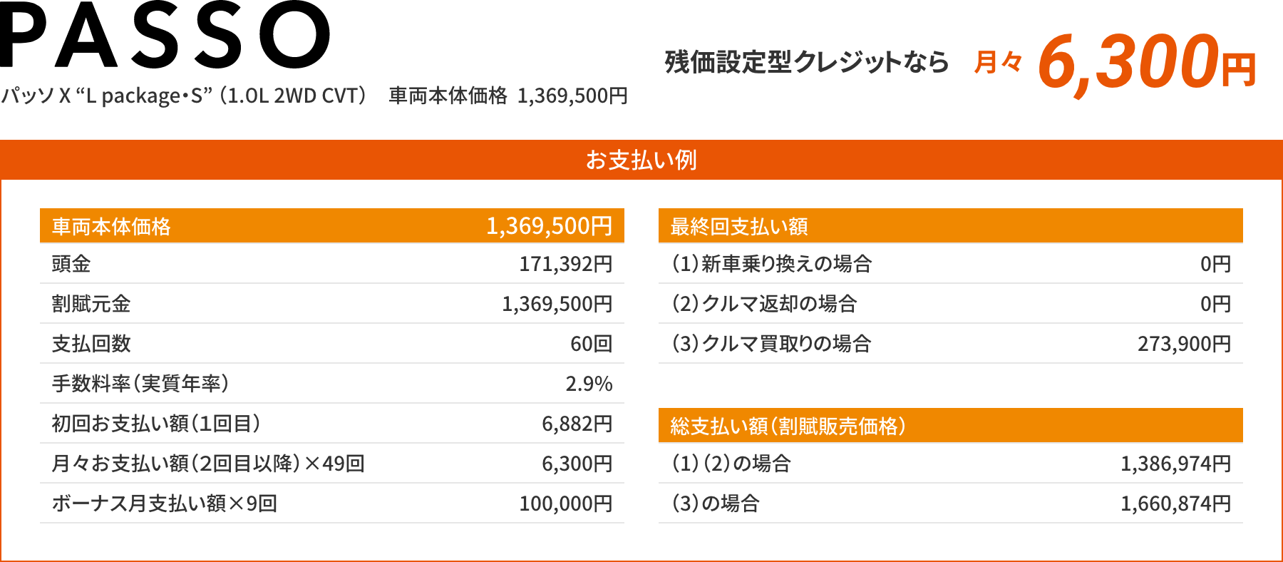 パッソ X “L package・S” （1.０L 2WD CVT）　車両本体価格  1,369,500円が、残価設定型クレジットなら月々6,300円
